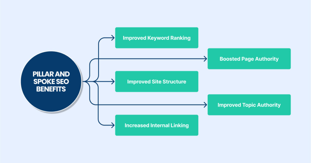 pillar and spoke strategy SEO benefits