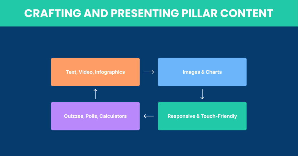 crafting and presenting pillar content