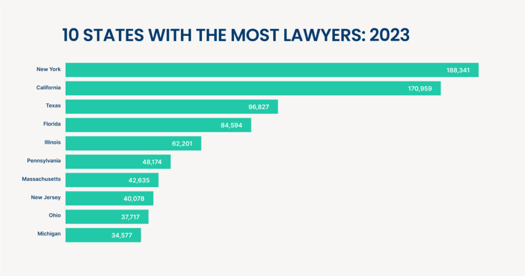 10 States with the most lawyers in 2023