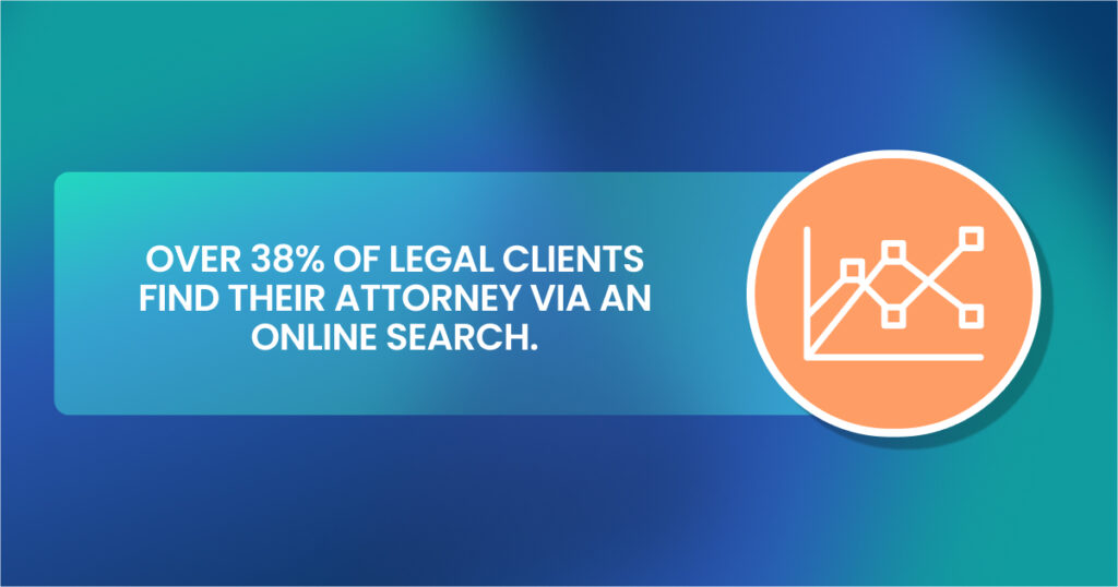 Over 38% of legal clients find their attorney via an online search