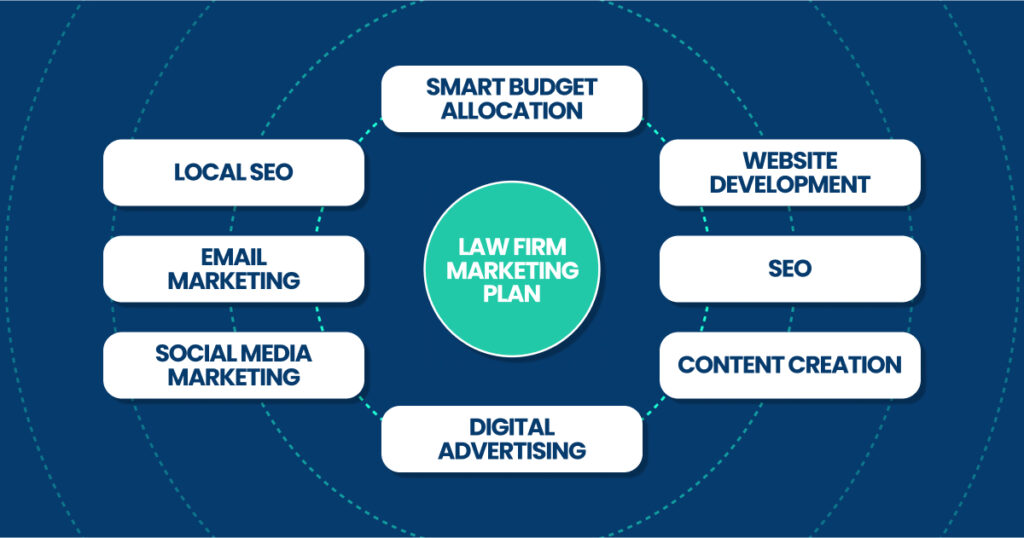 Crafting a Tailored Law Firm Marketing Plan
