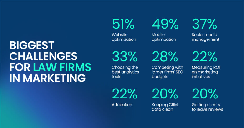 biggest challenges law firms face in marketing