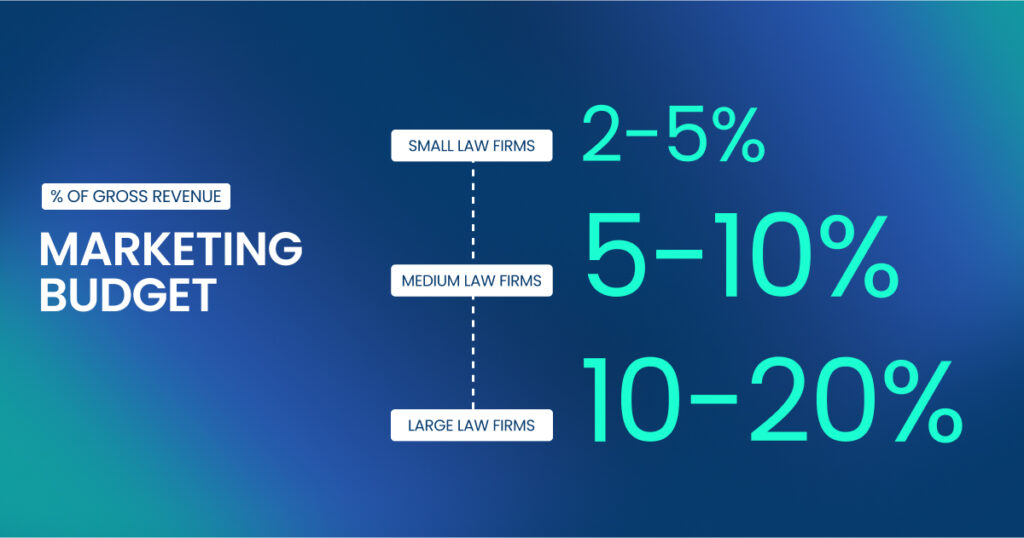 Smart Budget Allocation for Law firms