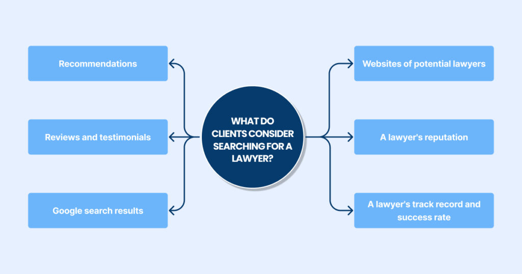 What do clients consider searching for a lawyer