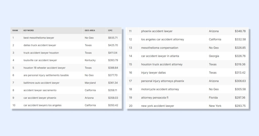 top 20 expensive PPC keywords for personal injury attorneys and lawyers