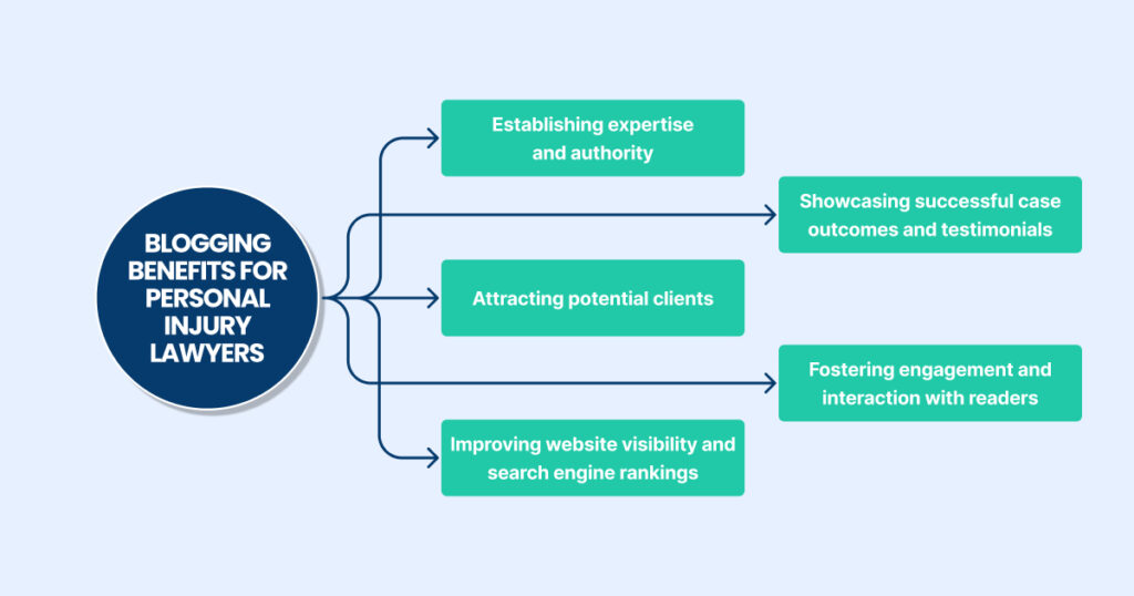 blogging benefits for law firms