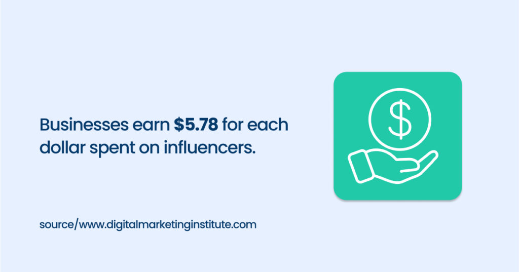 Businesses earn $5.78 for each dollar spent on influencers.