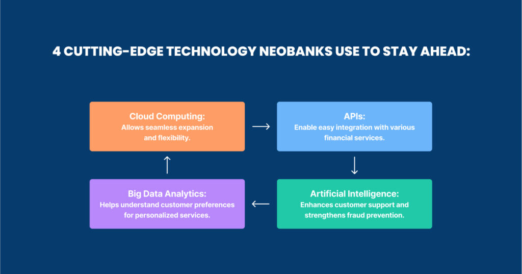 cutting-edge technology Neobanks use to stay ahead