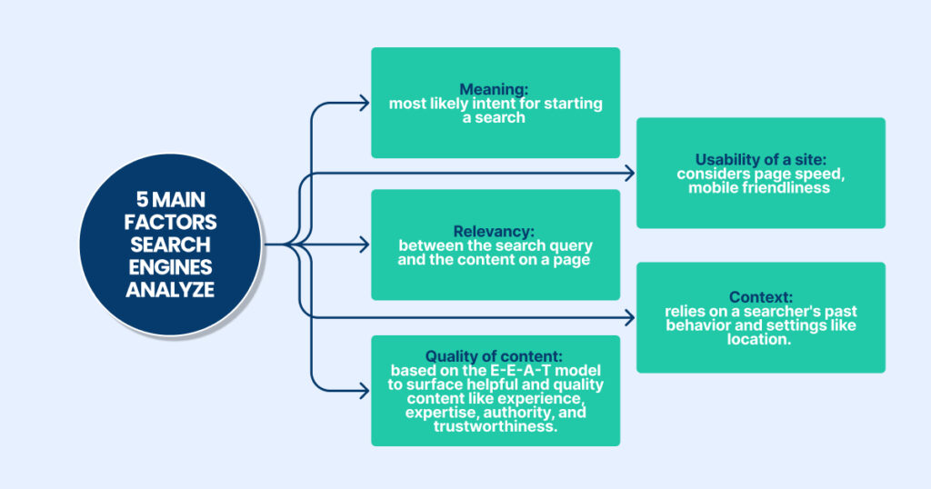 Main Factors Search Engines Analyze