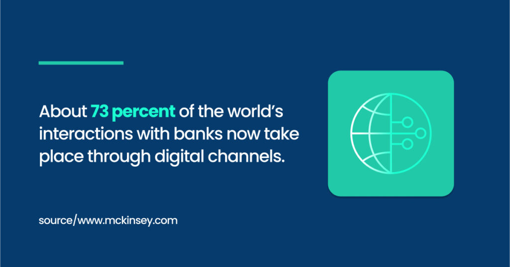 About 73 percent of the world’s interactions with banks now take place through digital channels.