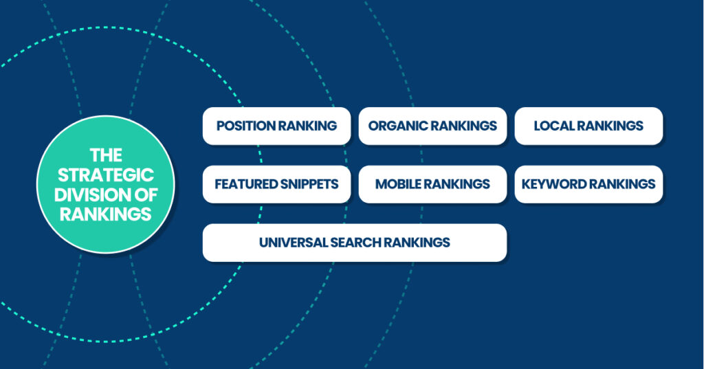 The Strategic Divisions of Rankings