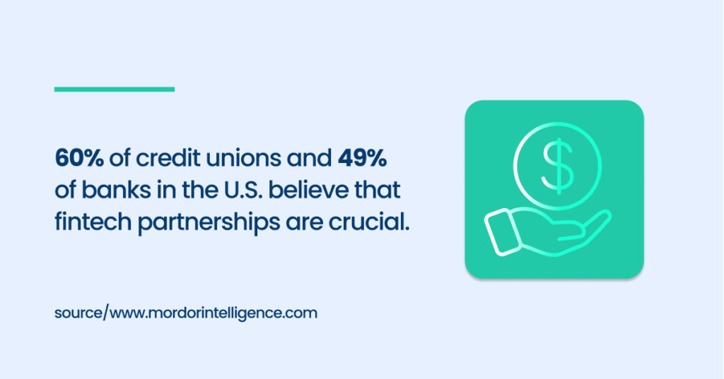 60% of credit unions and 49% of banks in the U.S. believe that fintech partnerships are crucial. 