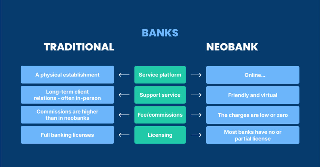 Key Features That Distinguish Neobanks from Traditional Banks