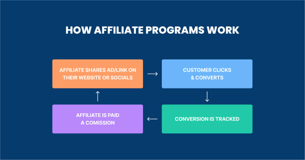 how affiliate marketing works