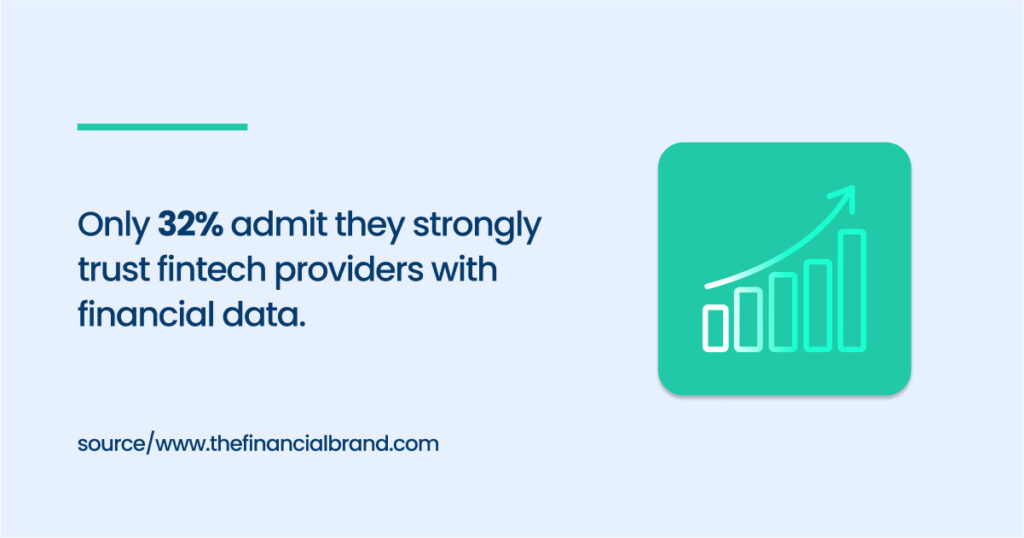 Only 32% admit they strongly trust fintech providers with financial data.