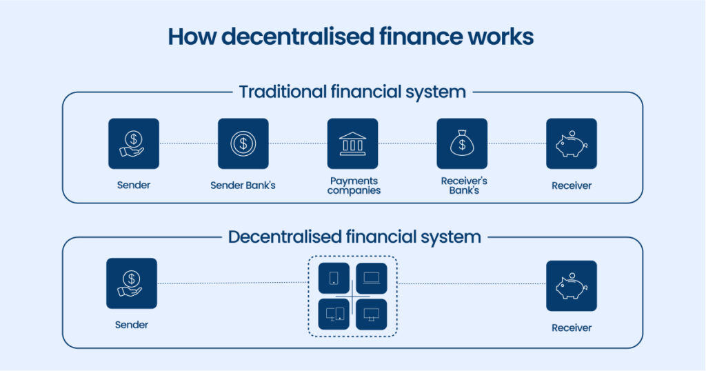 how Decentralized finance works