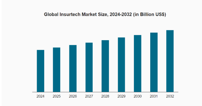 global insrtech market