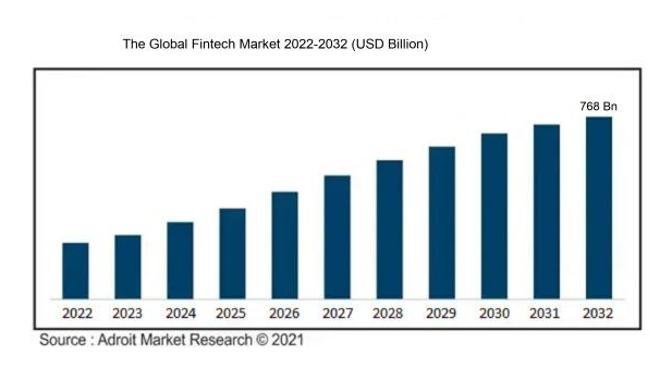 global market of fintech