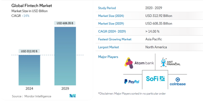 global Fintech market