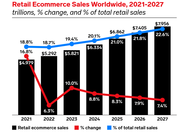 retail ecommerce sales