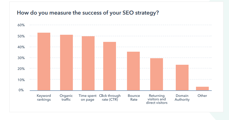 SEO optimization stats