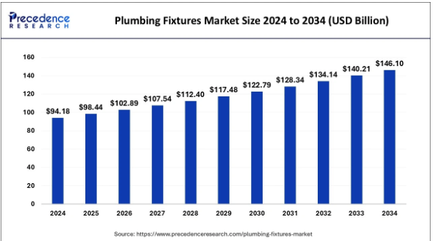 plumbing market