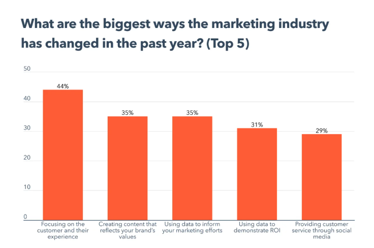 marketing industry change