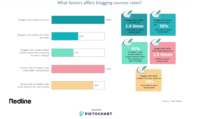 blogging success
