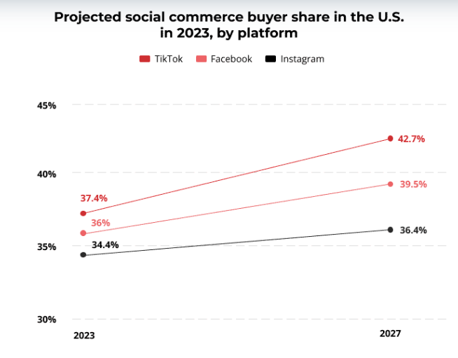 eCommerce by platforms