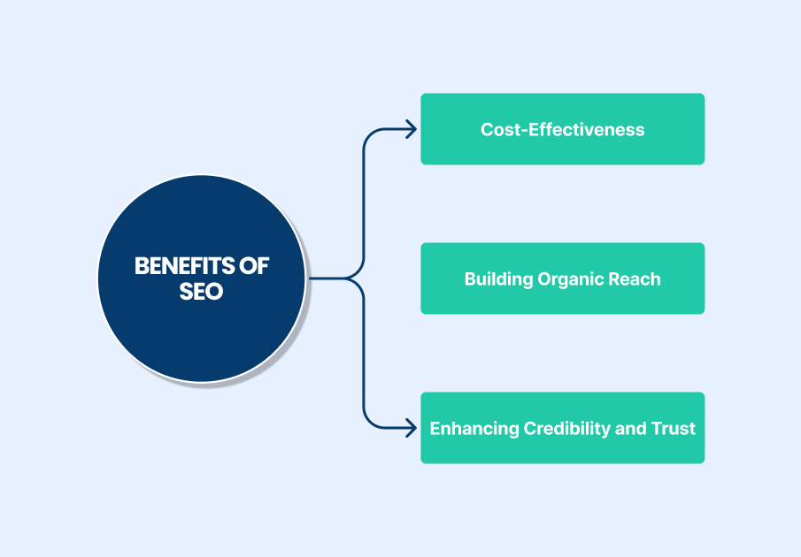 Benefits of SEO