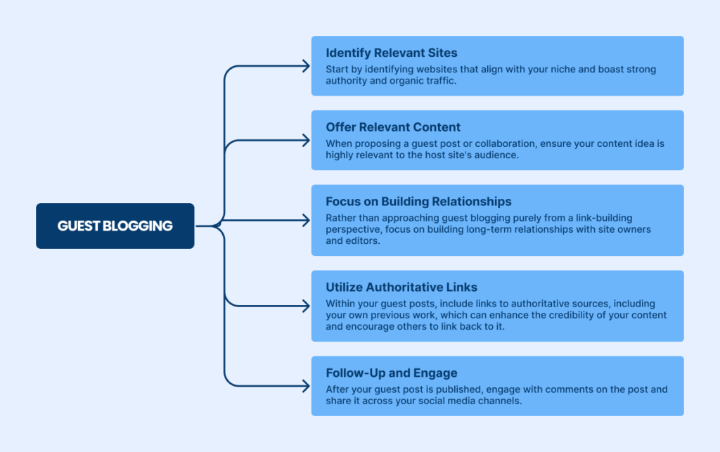 Guest Blogging