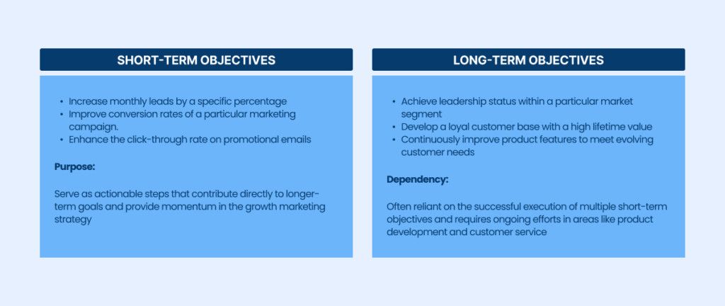 Short and long term objectives