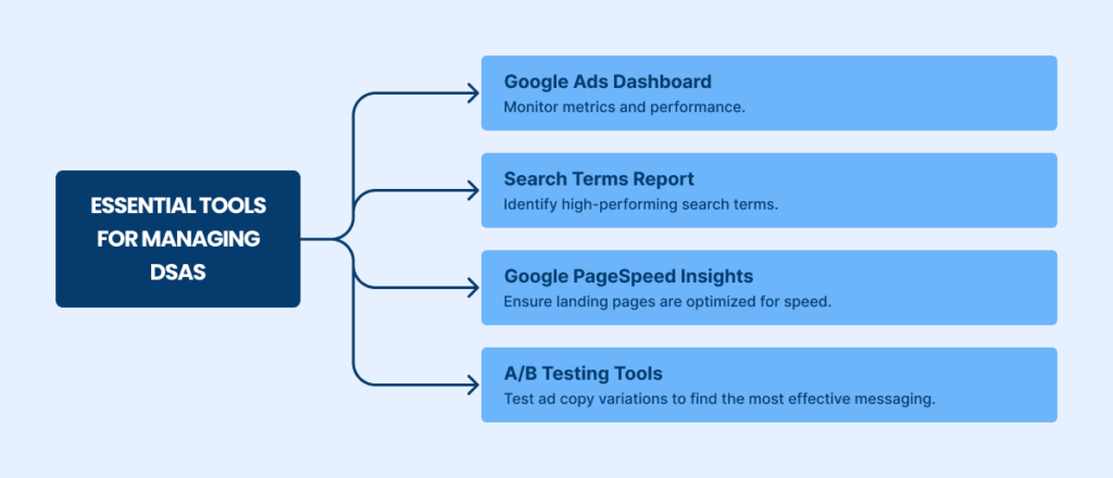 Essential tools for managing  DSAS