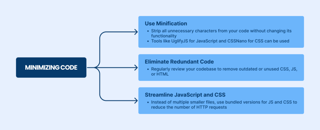 Minimizing Code