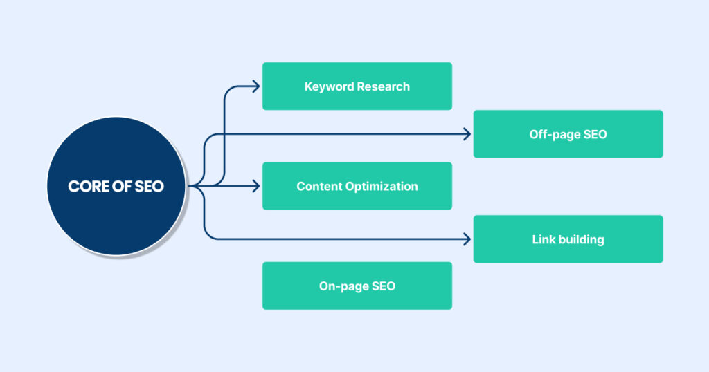 Core of SEO