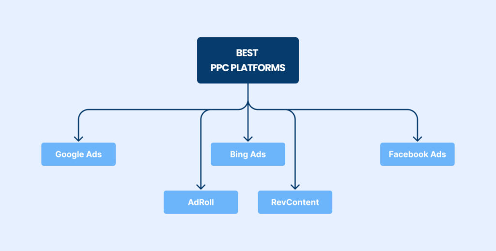 PPC Platforms