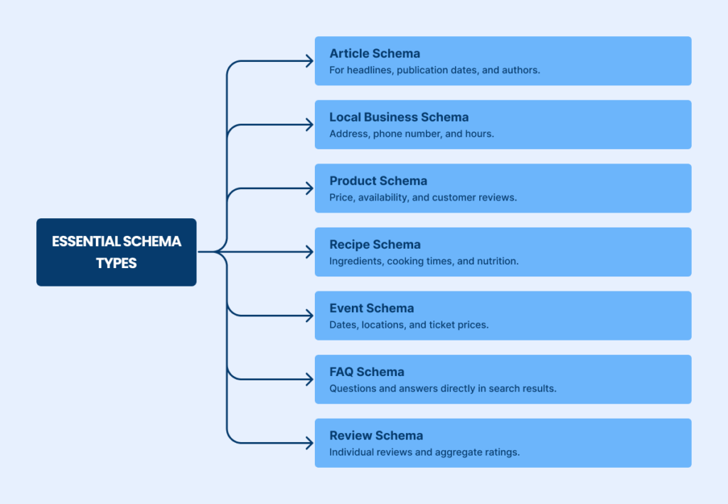 Schema markup types