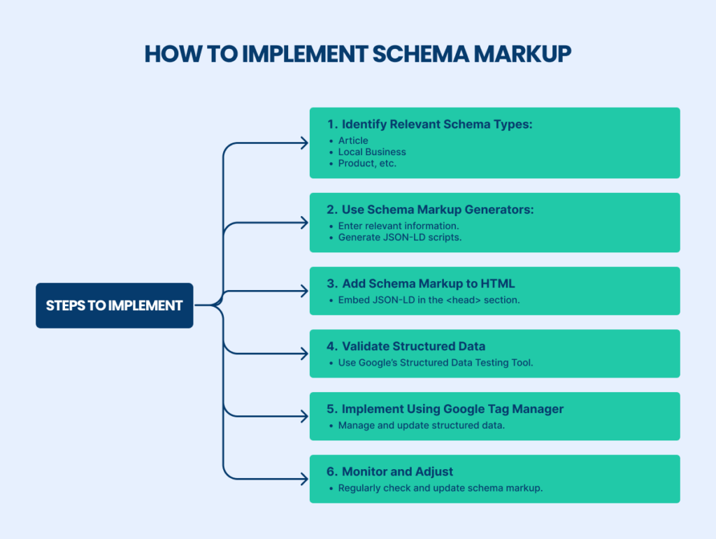 How to implement schema markup