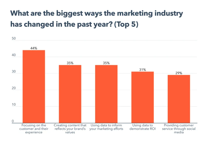 biggest ways the marketing industry changed