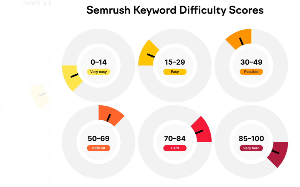 semrush keyword difficulty scores