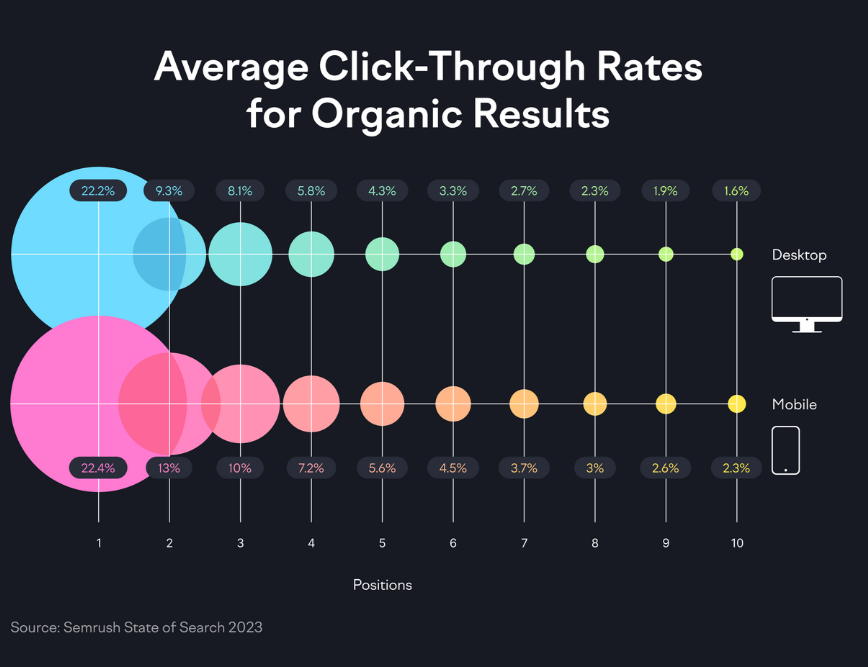 Average click-through rates for organic results