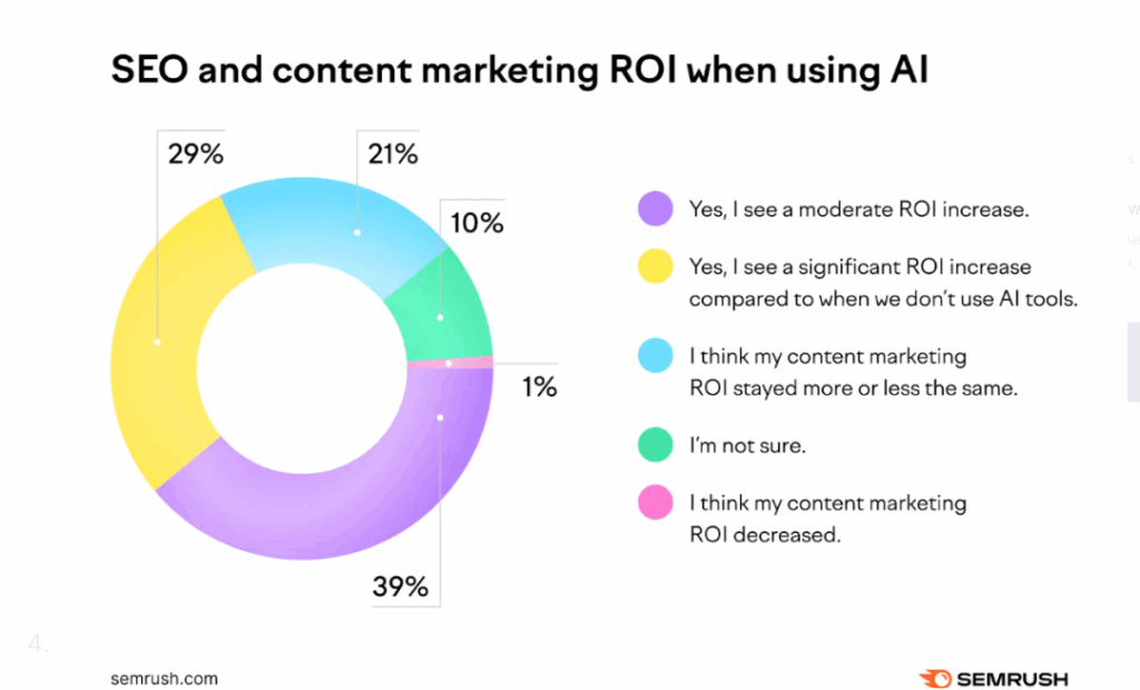 seo and content marketing roi when using ai