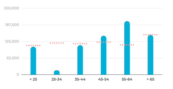 the age demographic most vocal about B2B marketing was 55-64