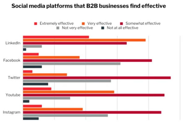 social media and b2b