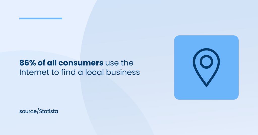  86% of all consumers use the Internet to find a local business