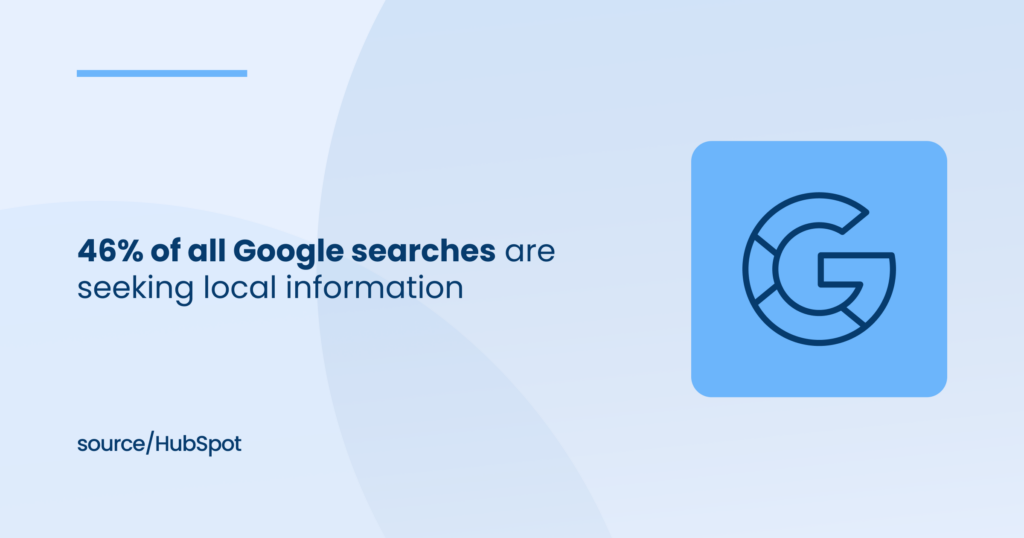 46% of all Google searches are seeking local information