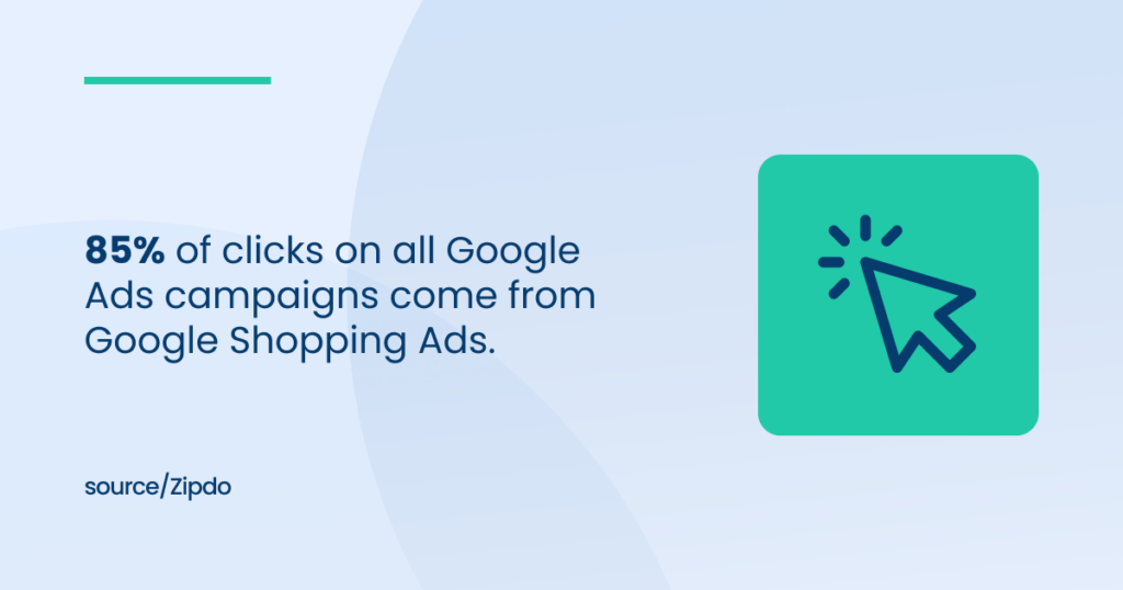 85% of clicks on all Google Ads campaigns come from Google Shopping Ads