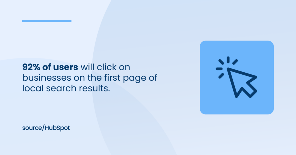 92% of users will click on businesses on the first page of local search results