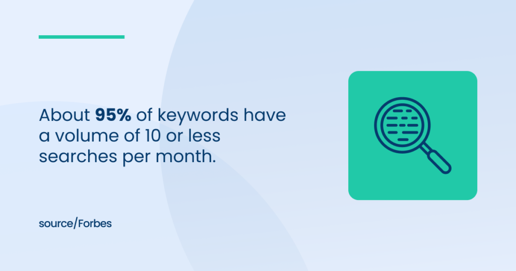 95% of keywords have a volume of 10 or less searches per month