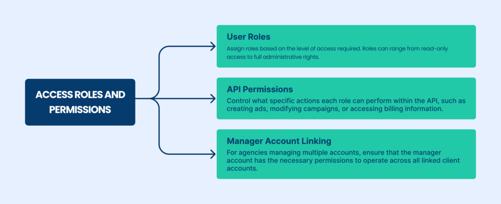 Access roles and permissions